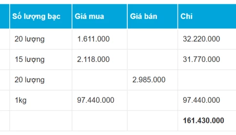 Bạc tăng phi mã rồi ‘sập’, có phải đã bị 'làm giá' quá mức?