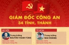 Chân dung Giám đốc Công an 34 tỉnh, thành