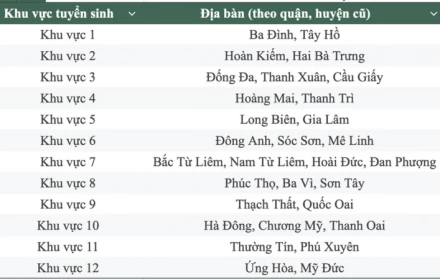 Phụ huynh lớp 9 “nóng” với thông tin: Năm 2026, Hà Nội dự kiến tuyển sinh lớp 10 theo nguyên tắc gần nhà