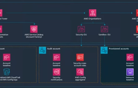 Cùng Renova Cloud tìm hiểu về thiết kế Landing Zone AWS
