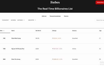 Chứng khoán lao dốc, tài sản các tỷ phú Việt Nam mất hơn 66.000 tỷ đồng