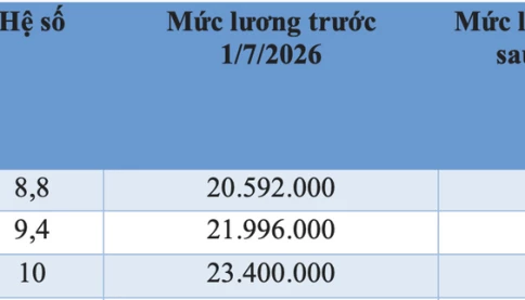 Bảng lương cán bộ, công chức dự kiến từ 1/7