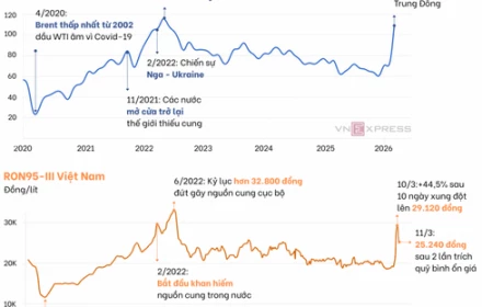 Biến động giá xăng dầu hiện tại khác gì những cuộc khủng hoảng trước?