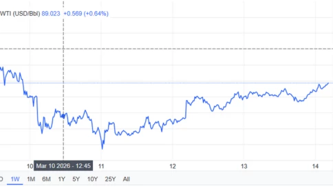 ⛽🛢 GIỮ NGUYÊN GIÁ XĂNG DẦU dù giá thế giới tăng vọt! Tuyệt vời quá!