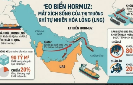 Giá xăng dầu hôm nay trưa 17/3: Vì sao giá dầu thế giới “bất kham” dù nhiều nước "xả van" dầu thô chiến lược?