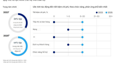 Cách ngành viễn thông đang thay đổi mạnh mẽ nhờ AI – Giảm chi phí 35%, tăng doanh thu 15%