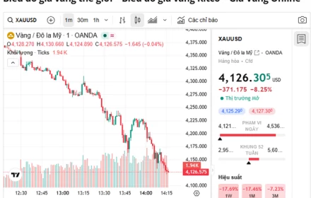 Giá vàng sập mạnh! "Thứ Hai đen tối!" Giá vàng giảm mạnh 6% trong phiên giao dịch, mốc 4.000 đô la có nguy cơ bị phá vỡ?