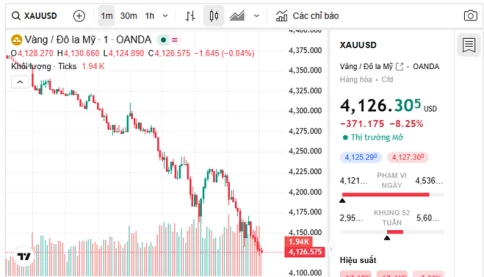 Giá vàng sập mạnh! "Thứ Hai đen tối!" Giá vàng giảm mạnh 6% trong phiên giao dịch, mốc 4.000 đô la có nguy cơ bị phá vỡ?