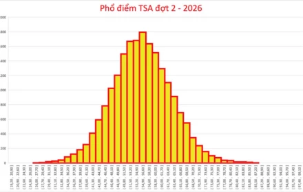 Thủ khoa TSA đợt 2 lập kỷ lục điểm số 98,98: Câu chuyện của nỗ lực và lộ trình học tập