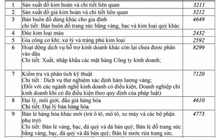 Bất ngờ việc kinh doanh ngoài vàng của Bảo Tín Minh Châu