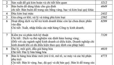 Bất ngờ việc kinh doanh ngoài vàng của Bảo Tín Minh Châu