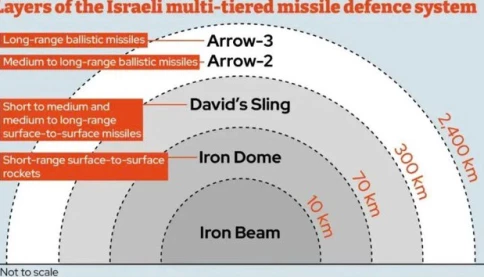 Tên lửa Iran xuyên thủng hệ thống lá chắn David’s Sling của Israel