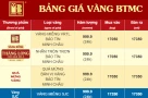 Vì sao trưa nay 26/3, Bảo Tín Minh Châu giảm mạnh giá vàng ngay khi mở cửa trở lại