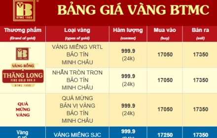 Vì sao trưa nay 26/3, Bảo Tín Minh Châu giảm mạnh giá vàng ngay khi mở cửa trở lại