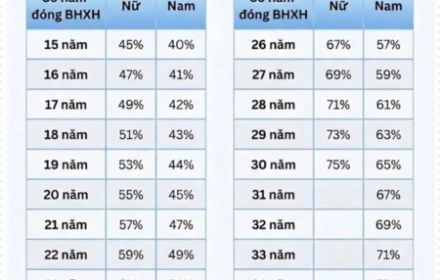 Bảng tỷ lệ hưởng lương hưu theo số năm đóng BHXH