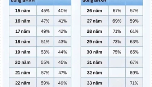 Bảng tỷ lệ hưởng lương hưu theo số năm đóng BHXH