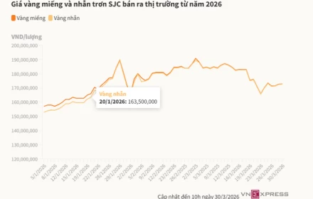 Vì sao giá vàng trong nước cao hơn thế giới gần 29 triệu đồng một lượng?