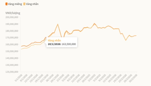 Vì sao giá vàng trong nước cao hơn thế giới gần 29 triệu đồng một lượng?