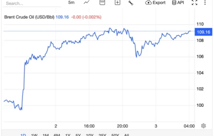 Giá xăng dầu hôm nay 3/4: Mỹ ra tối hậu thư với Iran, dầu thế giới lại tăng, giá xăng Việt Nam thấp nhất khu vực