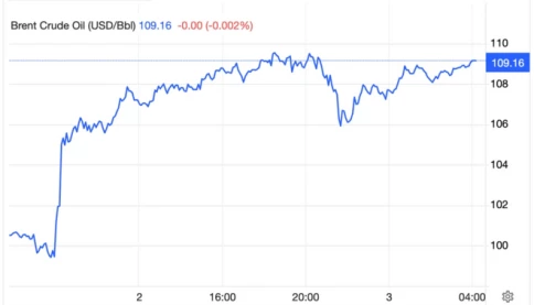 Giá xăng dầu hôm nay 3/4: Mỹ ra tối hậu thư với Iran, dầu thế giới lại tăng, giá xăng Việt Nam thấp nhất khu vực
