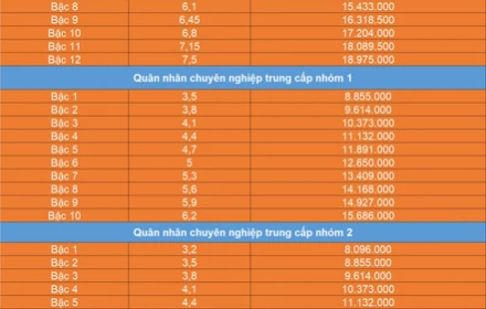 Dự kiến lương quân nhân chuyên nghiệp, công an kỹ thuật từ ngày 1/7