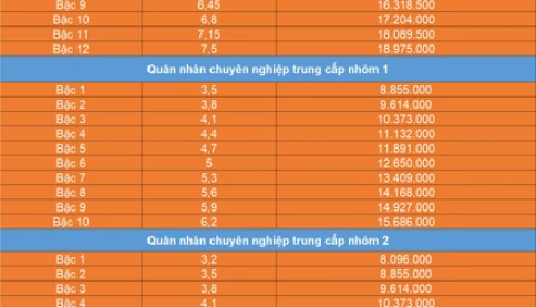 Dự kiến lương quân nhân chuyên nghiệp, công an kỹ thuật từ ngày 1/7
