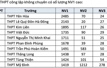 Top 10 trường “hot” nhất mùa tuyển sinh lớp 10: Chọn thế nào để không “trượt oan”?