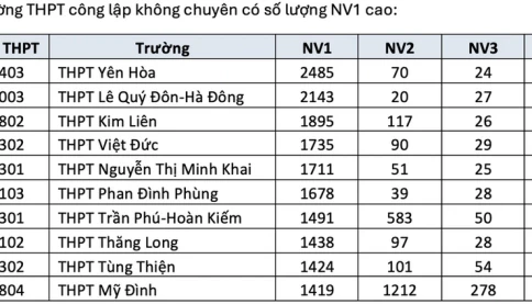 Top 10 trường “hot” nhất mùa tuyển sinh lớp 10: Chọn thế nào để không “trượt oan”?