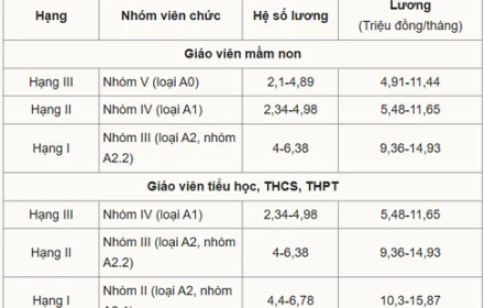 Lương giáo viên hạng I vì sao chưa được tăng như đề xuất?