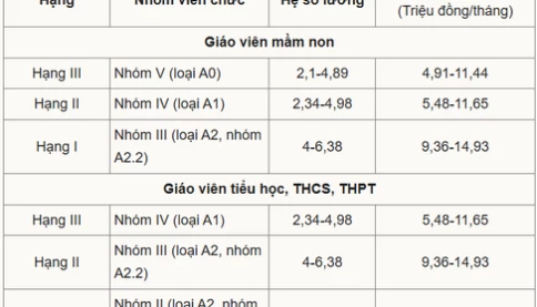 Lương giáo viên hạng I vì sao chưa được tăng như đề xuất?