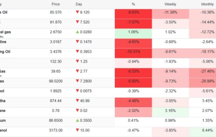 Giá dầu thô thế giới hôm nay giảm mạnh!