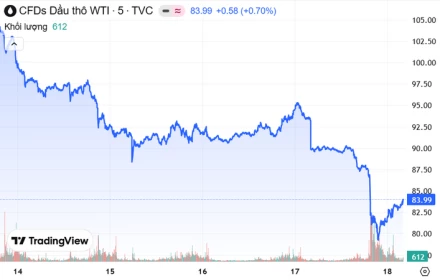 Giá xăng dầu hôm nay 19/4: Tiếp tục suy giảm