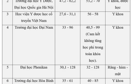 Phụ huynh và các con 2k8 lưu ý khi chọn ngành Y, hơn 20 trường y dược tăng học phí