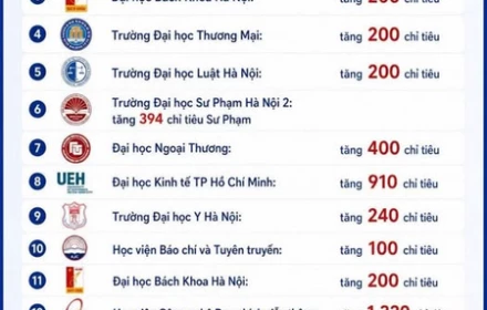 Tin vui cho 2k8: Nhiều trường ĐH top đầu tăng chỉ tiêu tuyển sinh năm nay.