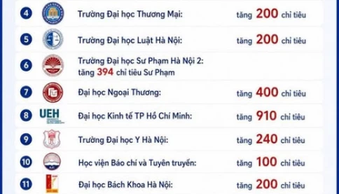 Tin vui cho 2k8: Nhiều trường ĐH top đầu tăng chỉ tiêu tuyển sinh năm nay.