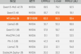 Hãng GPU vô danh Trung Quốc tuyên bố vượt mặt Nvidia về huấn luyện AI, sự thật thế nào?