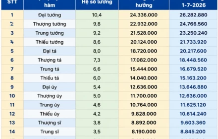 Bảng lương sĩ quan quân đội từ 1/7, đại tướng nhận hơn 26 triệu đồng/tháng sau tăng lương