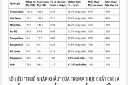 Sự thật thuế nhập khẩu của Trump - thật ra chỉ là "đánh tráo khái niệm"