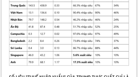 Sự thật thuế nhập khẩu của Trump - thật ra chỉ là "đánh tráo khái niệm"