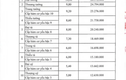 Bảng Lương sĩ quan và Phụ cấp chức vụ lãnh đạo quân đội theo mức lương cơ sở mới