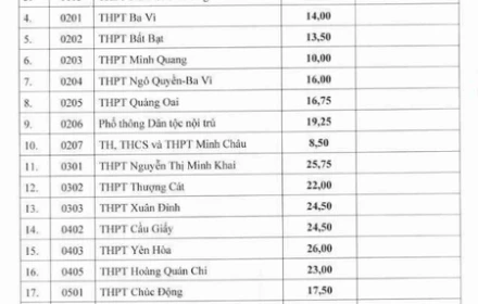 Điểm chuẩn lớp 10 của 122 trường công lập ở Hà Nội