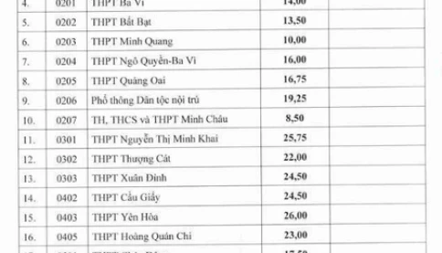 Điểm chuẩn lớp 10 của 122 trường công lập ở Hà Nội