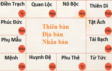 Cách tự lấy lá số tử vi, không đảm bảo chính xác 100% nhưng tính giải trí rất cao :D