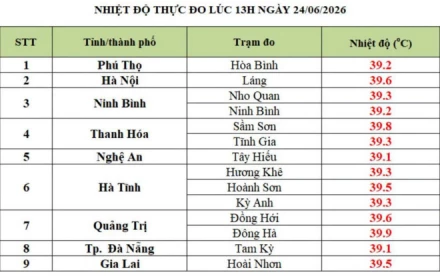Hôm nay nóng như thế nào? Bạn kiểm tra xem nhiệt độ thực nơi bạn sinh sống là bao nhiêu nhé