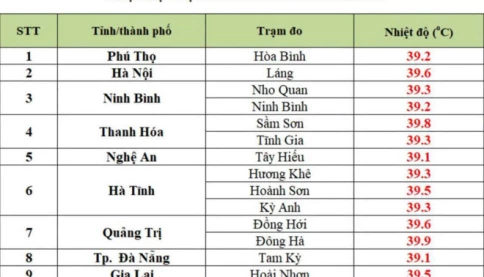 Hôm nay nóng như thế nào? Bạn kiểm tra xem nhiệt độ thực nơi bạn sinh sống là bao nhiêu nhé