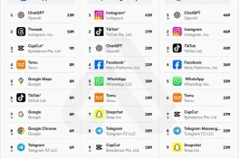 Vượt mặt Tiktok, Instagram, một ứng dụng AI trở thành app được tải nhiều nhất thế giới