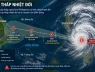 Miền Bắc sắp đón mưa lớn diện rộng, Biển Đông dự báo có áp thấp nhiệt đới