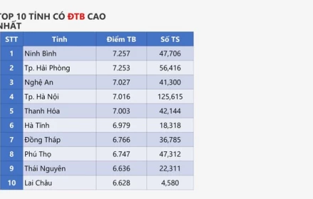 Phổ điểm thi THPT 2026 - Cách tham khảo phổ điểm để đăng ký XÉT TUYỂN ĐẠI HỌC