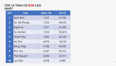 Phổ điểm thi THPT 2026 - Cách tham khảo phổ điểm để đăng ký XÉT TUYỂN ĐẠI HỌC