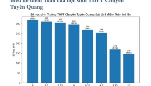 Vì sao Công an vào cuộc xác minh vụ gần 150 học sinh đạt điểm 10 môn Toán?